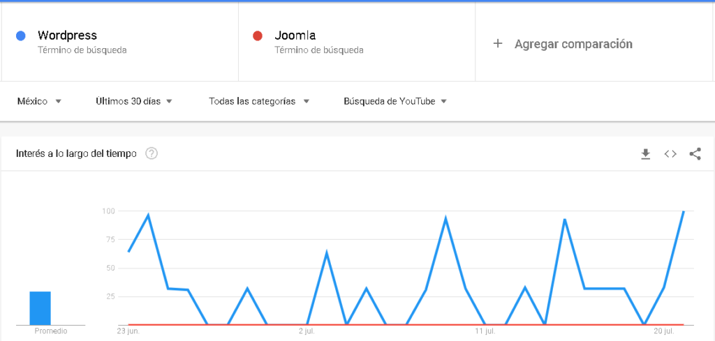 Como utilizar Google Trends para tu estrategia de contenidos - CableNaranja