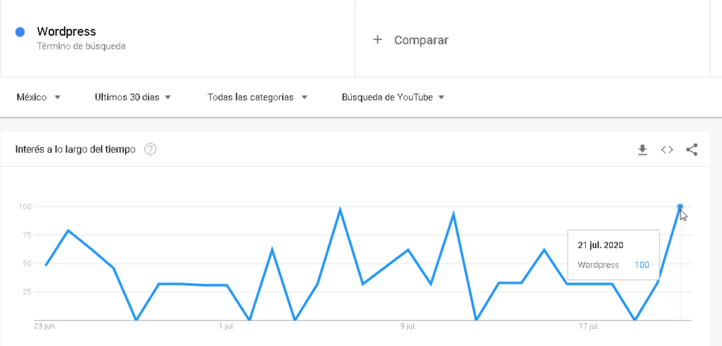 Como utilizar Google Trends para tu estrategia de contenidos - CableNaranja