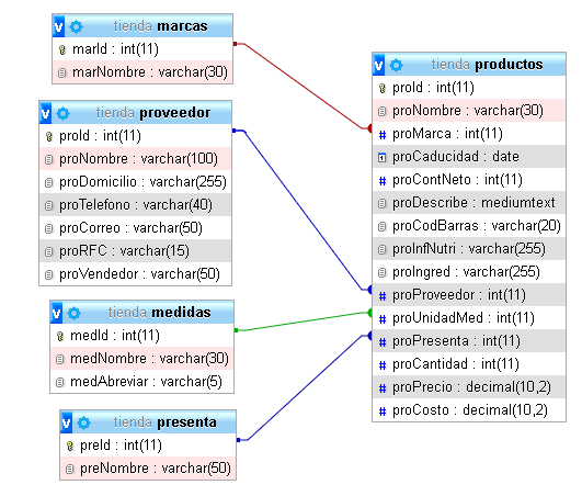 Manejo de subconsultas en MySQL - CableNaranja